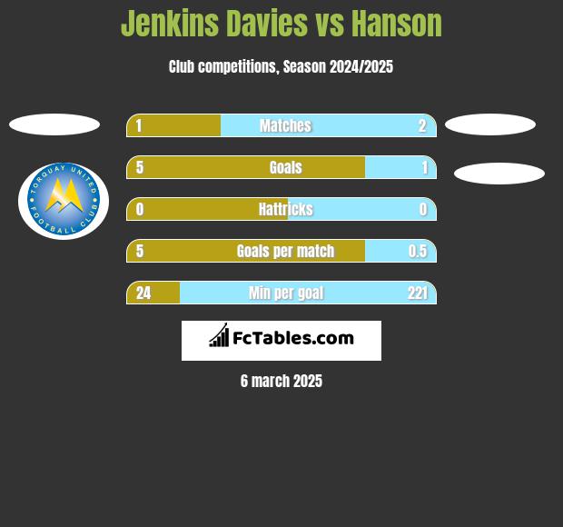 Jenkins Davies vs Hanson h2h player stats