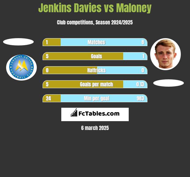 Jenkins Davies vs Maloney h2h player stats