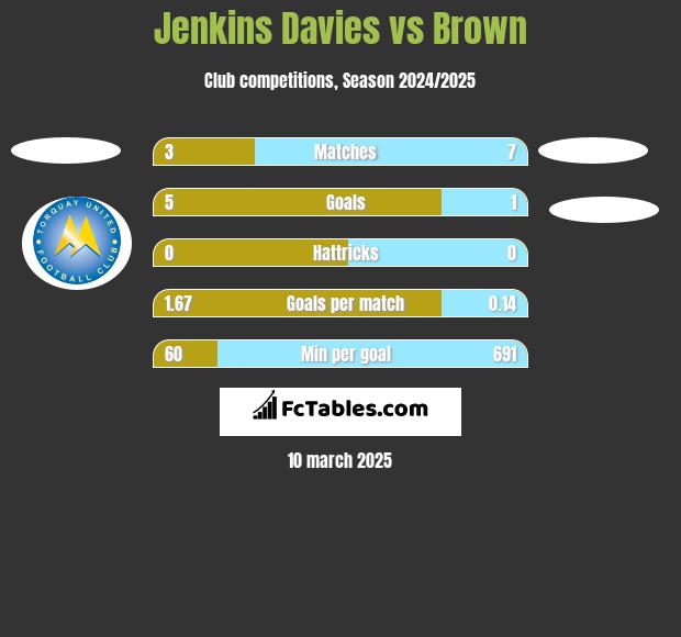 Jenkins Davies vs Brown h2h player stats