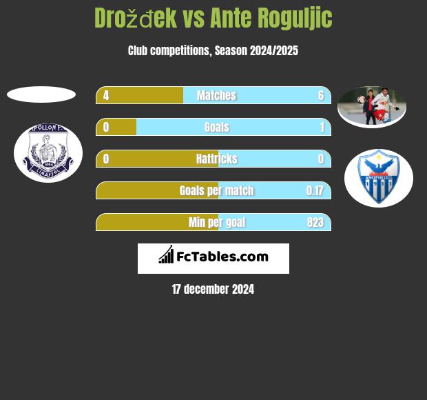 Drožđek vs Ante Roguljic h2h player stats