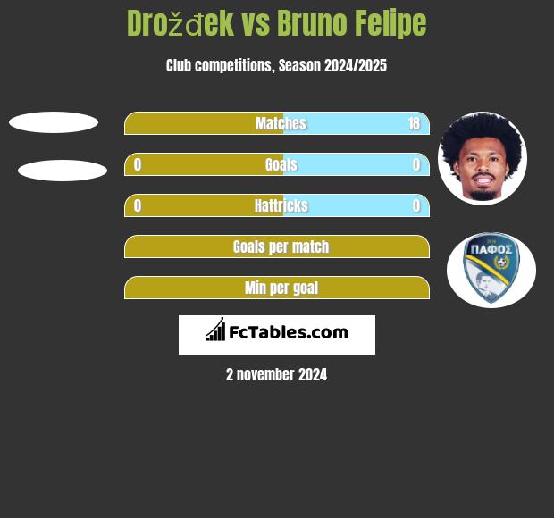 Drožđek vs Bruno Felipe h2h player stats