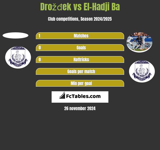 Drožđek vs El-Hadji Ba h2h player stats