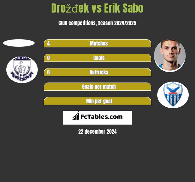 Drožđek vs Erik Sabo h2h player stats