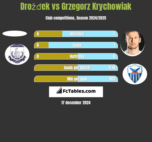 Drožđek vs Grzegorz Krychowiak h2h player stats