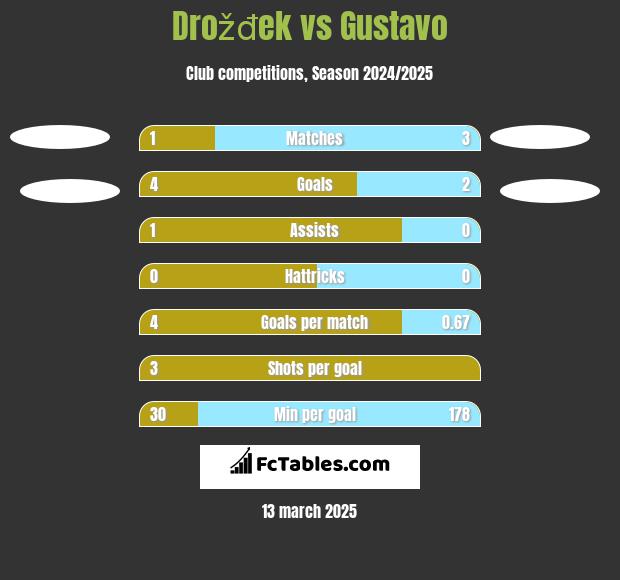 Drožđek vs Gustavo h2h player stats