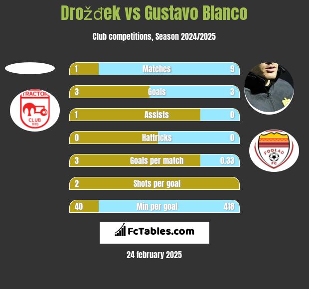 Drožđek vs Gustavo Blanco h2h player stats