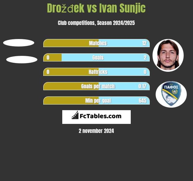 Drožđek vs Ivan Sunjic h2h player stats