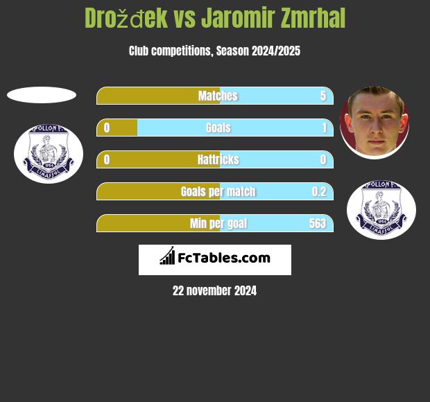 Drožđek vs Jaromir Zmrhal h2h player stats