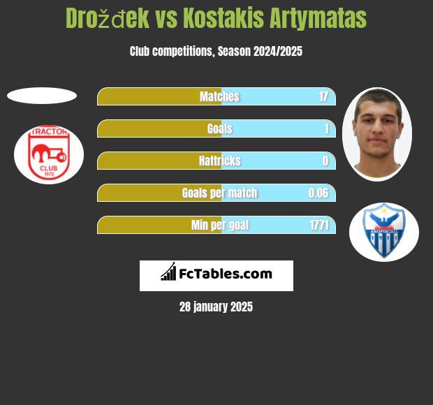 Drožđek vs Kostakis Artymatas h2h player stats