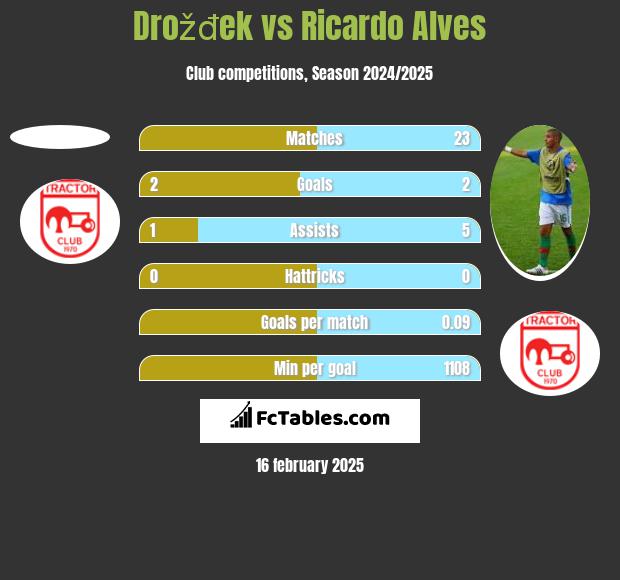 Drožđek vs Ricardo Alves h2h player stats