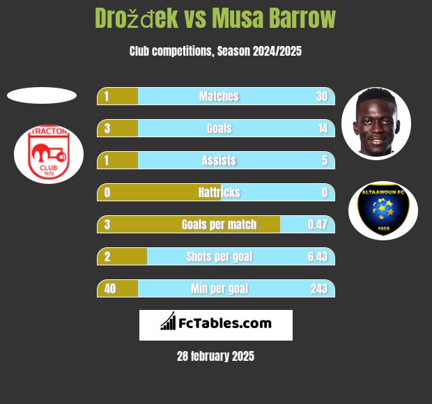 Drožđek vs Musa Barrow h2h player stats