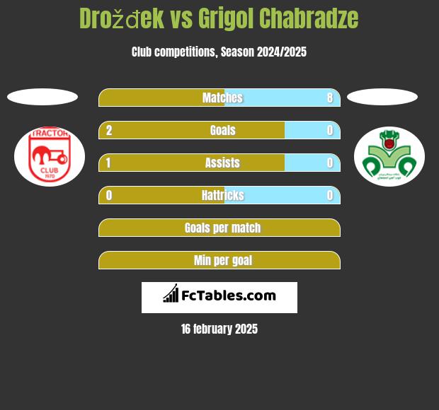 Drožđek vs Grigol Chabradze h2h player stats