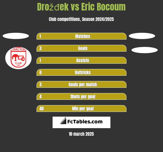 Drožđek vs Eric Bocoum h2h player stats