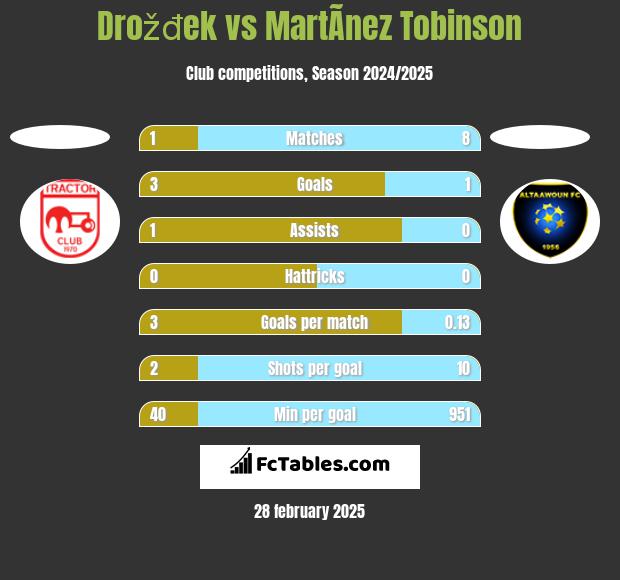 Drožđek vs MartÃ­nez Tobinson h2h player stats