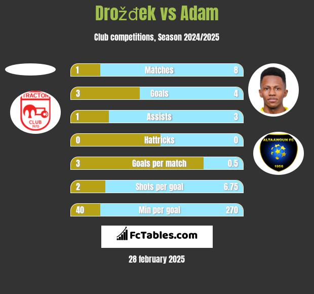 Drožđek vs Adam h2h player stats