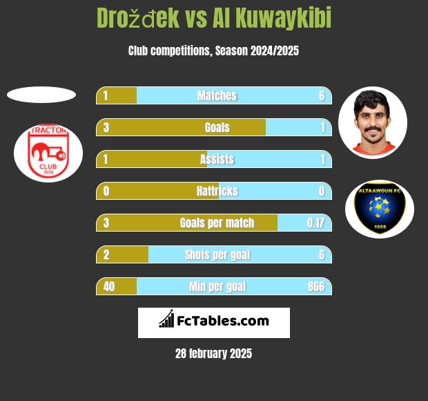 Drožđek vs Al Kuwaykibi h2h player stats