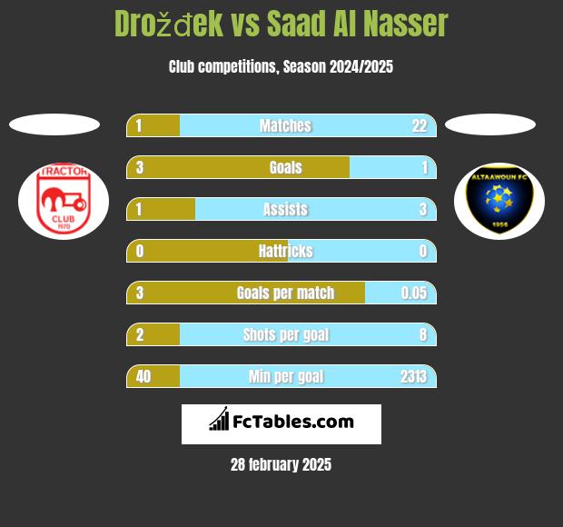 Drožđek vs Saad Al Nasser h2h player stats