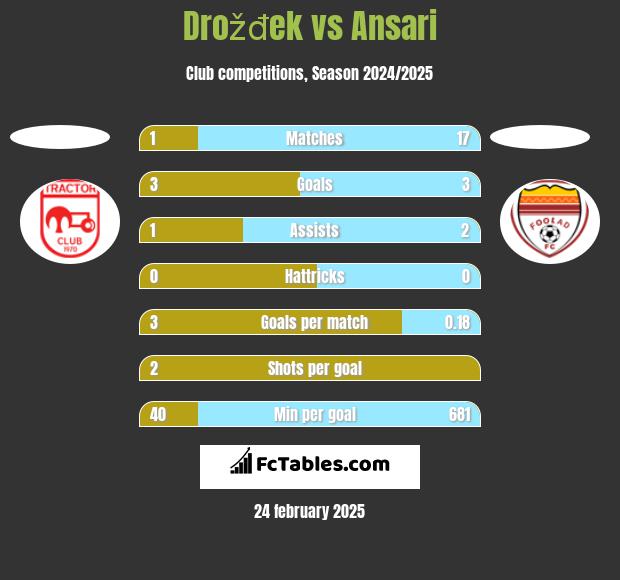 Drožđek vs Ansari h2h player stats