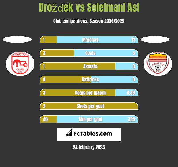 Drožđek vs Soleimani Asl h2h player stats