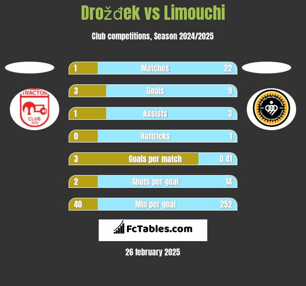 Drožđek vs Limouchi h2h player stats