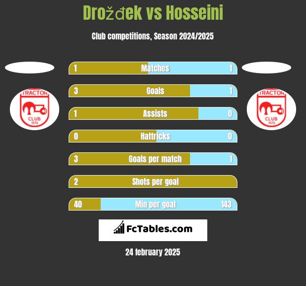 Drožđek vs Hosseini h2h player stats