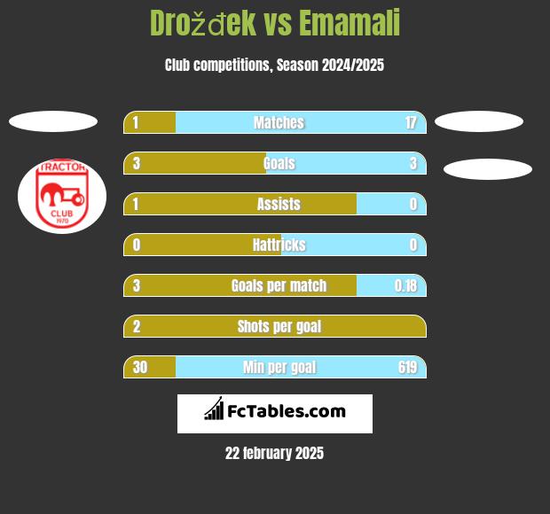 Drožđek vs Emamali h2h player stats