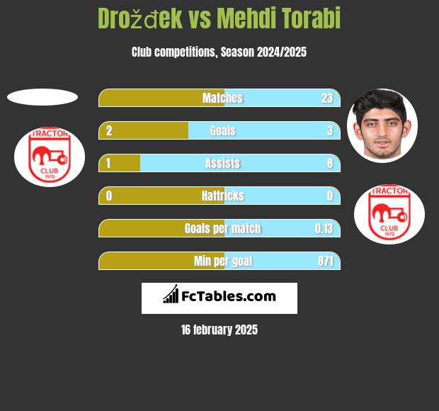 Drožđek vs Mehdi Torabi h2h player stats