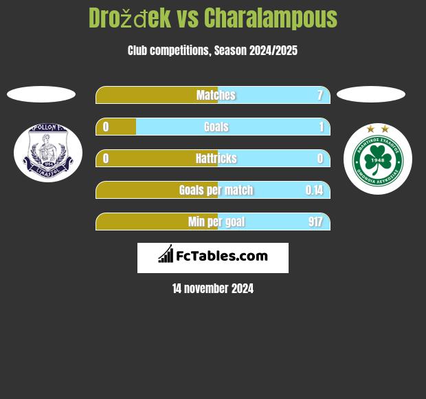 Drožđek vs Charalampous h2h player stats