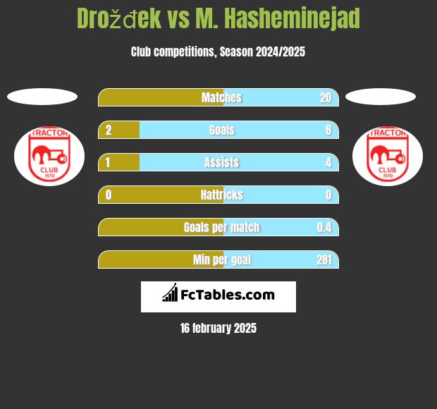 Drožđek vs M. Hasheminejad h2h player stats