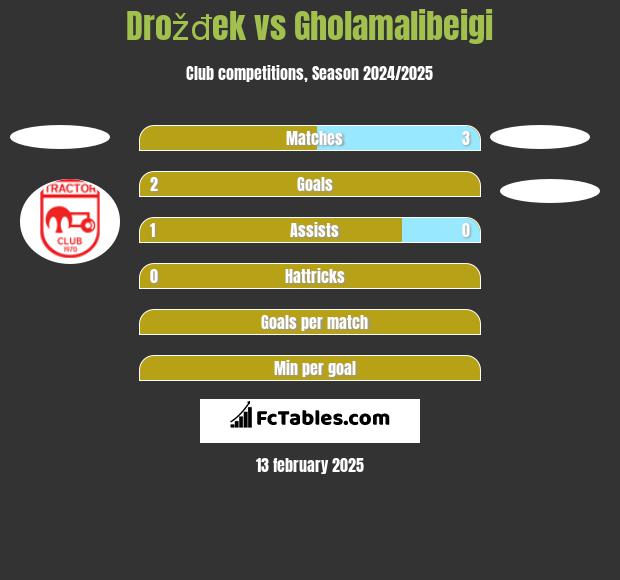 Drožđek vs Gholamalibeigi h2h player stats