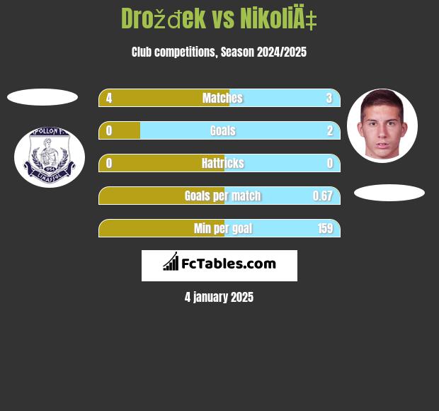 Drožđek vs NikoliÄ‡ h2h player stats