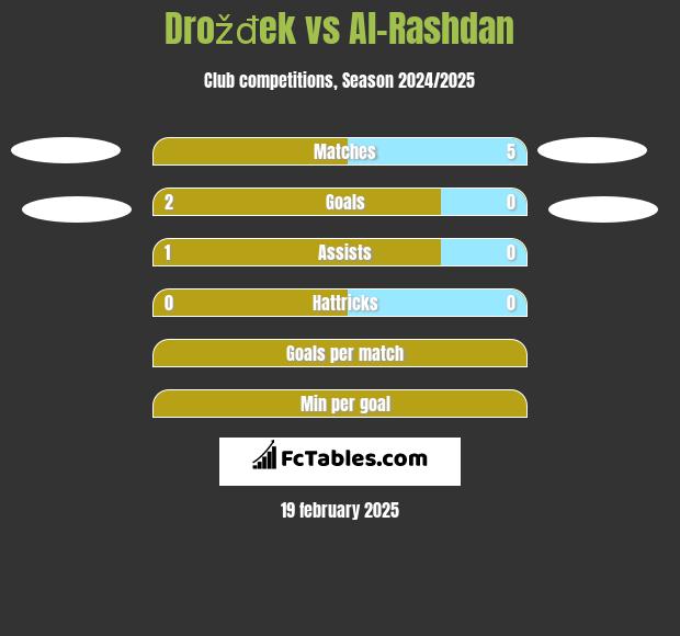 Drožđek vs Al-Rashdan h2h player stats