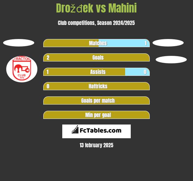 Drožđek vs Mahini h2h player stats