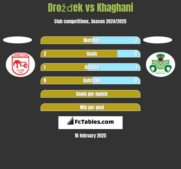 Drožđek vs Khaghani h2h player stats