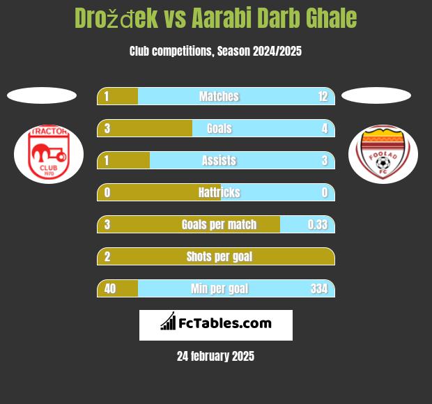 Drožđek vs Aarabi Darb Ghale h2h player stats