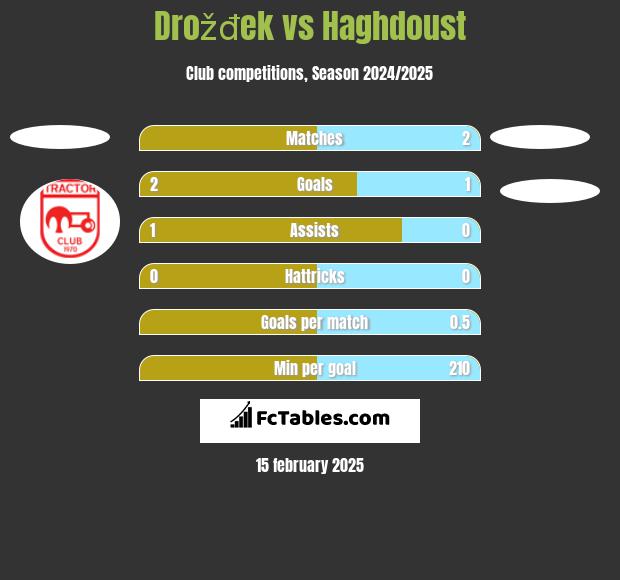 Drožđek vs Haghdoust h2h player stats