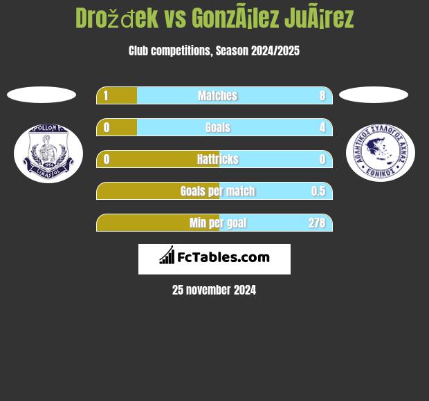 Drožđek vs GonzÃ¡lez JuÃ¡rez h2h player stats