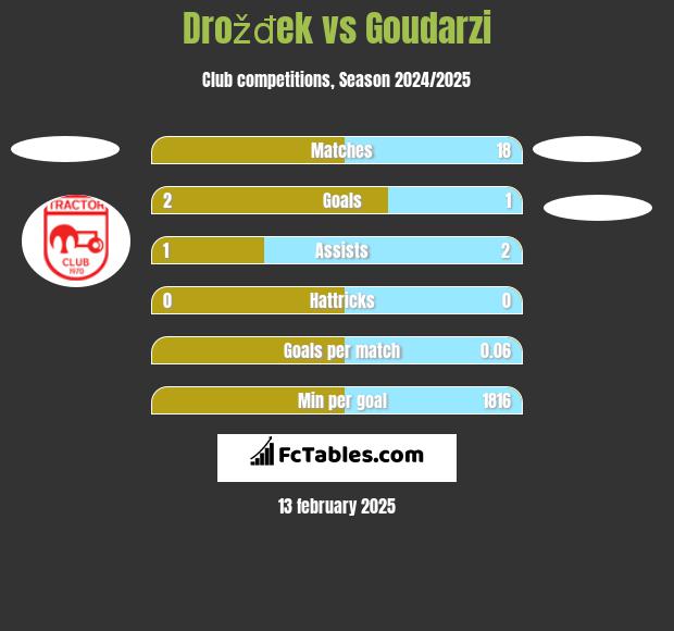 Drožđek vs Goudarzi h2h player stats