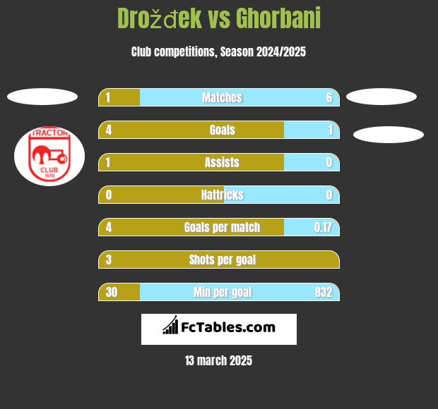 Drožđek vs Ghorbani h2h player stats