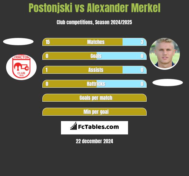 Postonjski vs Alexander Merkel h2h player stats