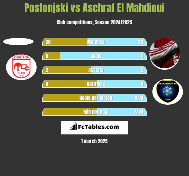 Postonjski vs Aschraf El Mahdioui h2h player stats