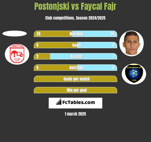 Postonjski vs Faycal Fajr h2h player stats