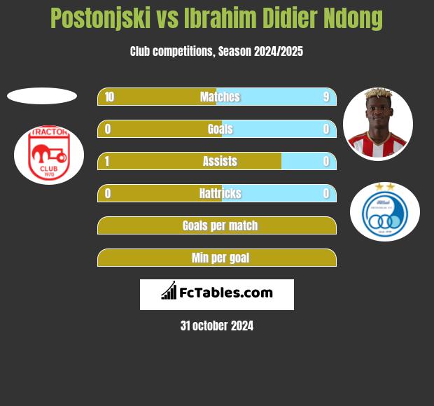 Postonjski vs Ibrahim Didier Ndong h2h player stats