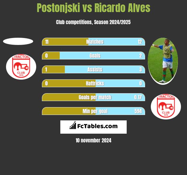 Postonjski vs Ricardo Alves h2h player stats