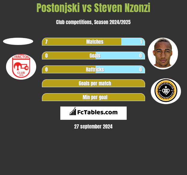 Postonjski vs Steven Nzonzi h2h player stats