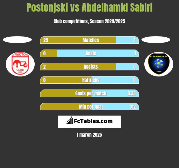 Postonjski vs Abdelhamid Sabiri h2h player stats