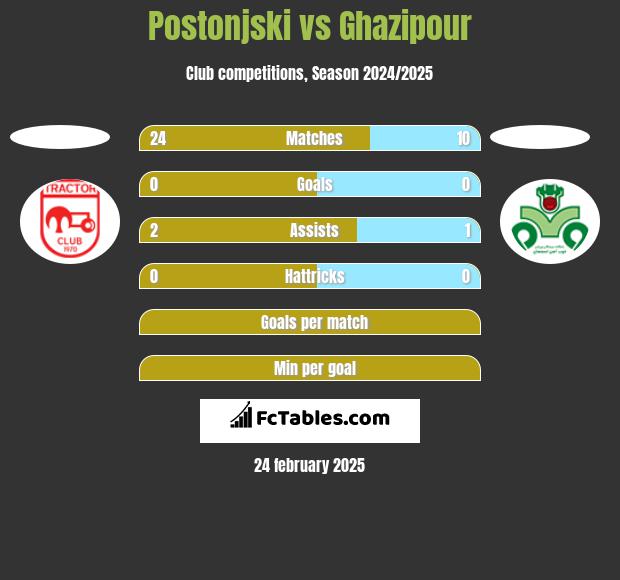 Postonjski vs Ghazipour h2h player stats