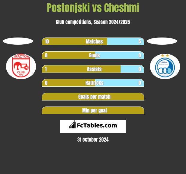 Postonjski vs Cheshmi h2h player stats