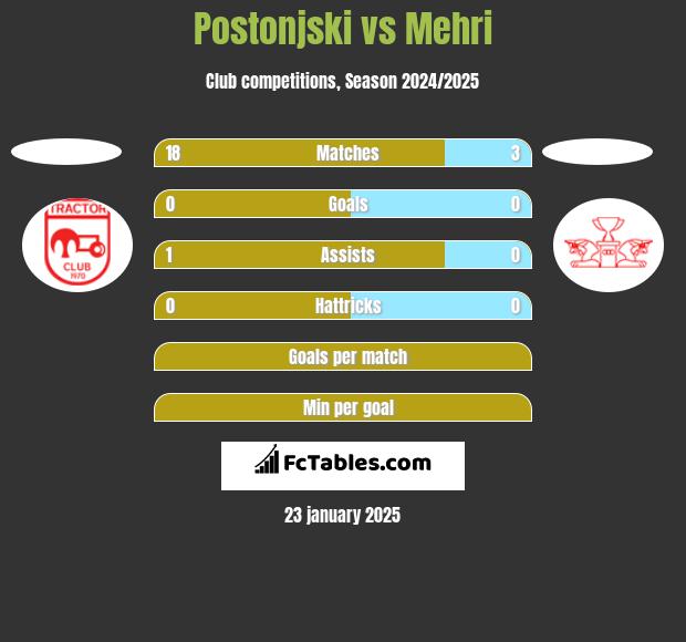 Postonjski vs Mehri h2h player stats