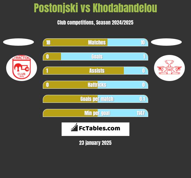 Postonjski vs Khodabandelou h2h player stats